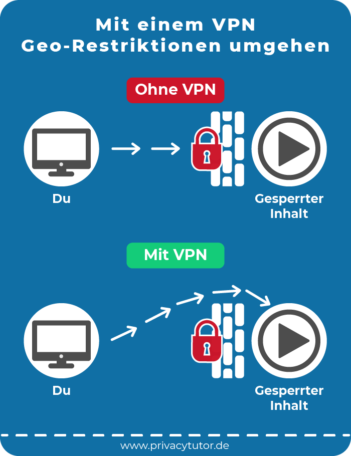 Mit einem VPN Geo-Restriktionen umgehen
