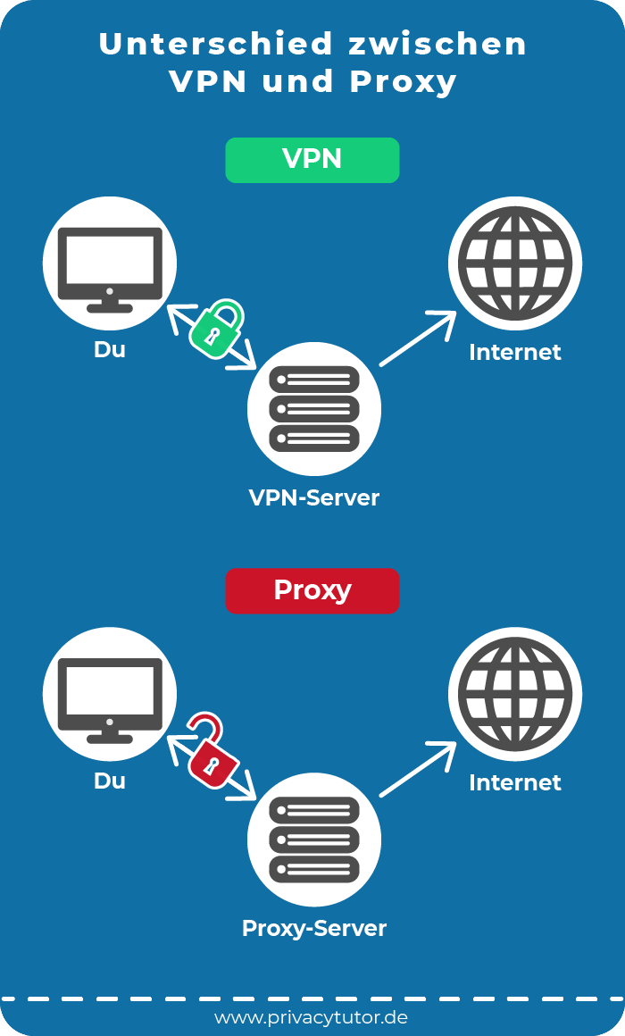 Unterschied zwischen VPN und Proxy